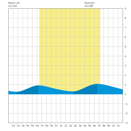 North Beach tide chart for Friday, September 8, 2023