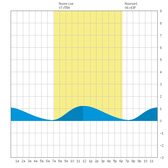 North Beach tide chart for Sunday, October 15, 2023
