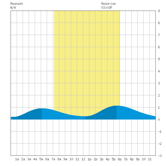 North Beach tide chart for Sunday, October 22, 2023