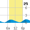 North Beach tide chart for Wednesday, October 25, 2023