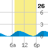 North Beach tide chart for Thursday, October 26, 2023