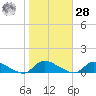 North Beach tide chart for Saturday, October 28, 2023