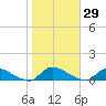 North Beach tide chart for Sunday, October 29, 2023