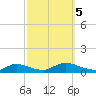 North Beach tide chart for Thursday, October 5, 2023
