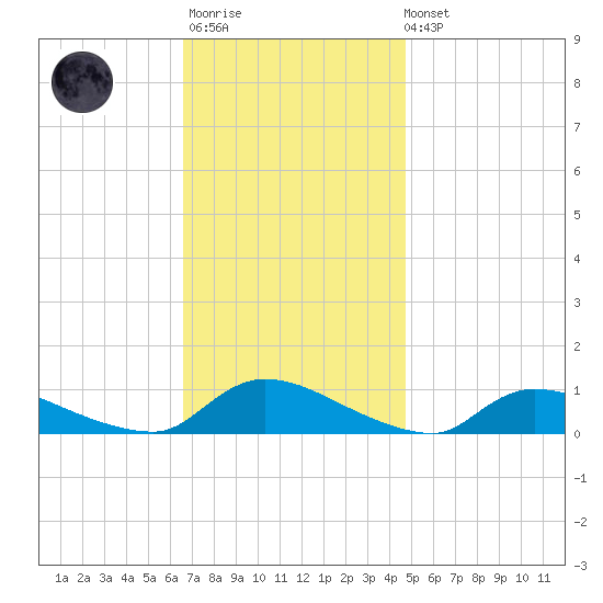 North Beach tide chart for Monday, November 13, 2023