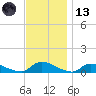 North Beach tide chart for Monday, November 13, 2023
