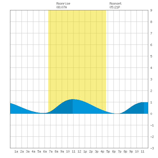 North Beach tide chart for Tuesday, November 14, 2023