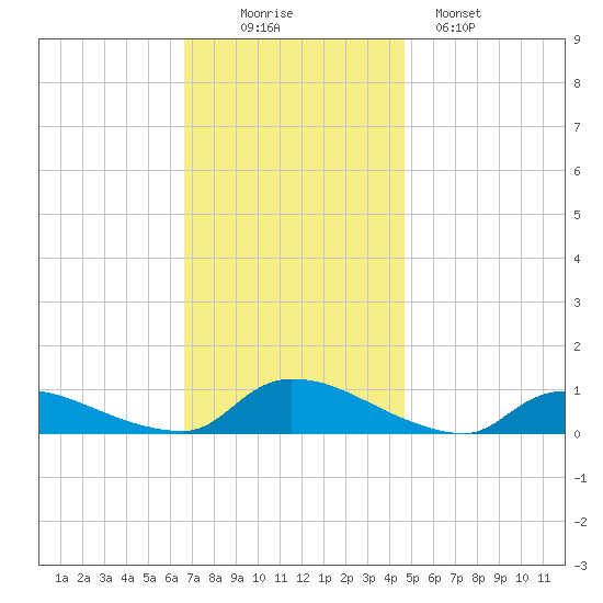 North Beach tide chart for Wednesday, November 15, 2023