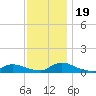 North Beach tide chart for Sunday, November 19, 2023