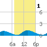 North Beach tide chart for Wednesday, November 1, 2023