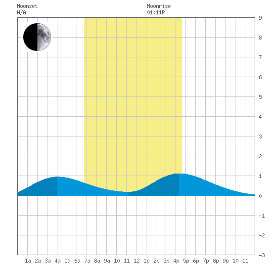 North Beach tide chart for Monday, November 20, 2023