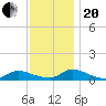 North Beach tide chart for Monday, November 20, 2023
