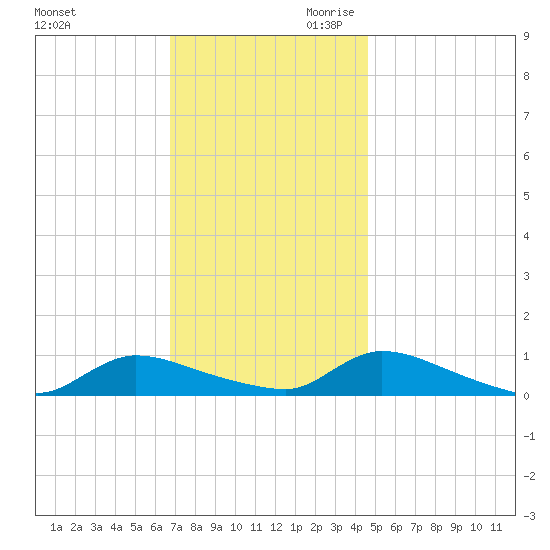 North Beach tide chart for Tuesday, November 21, 2023