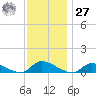 North Beach tide chart for Monday, November 27, 2023