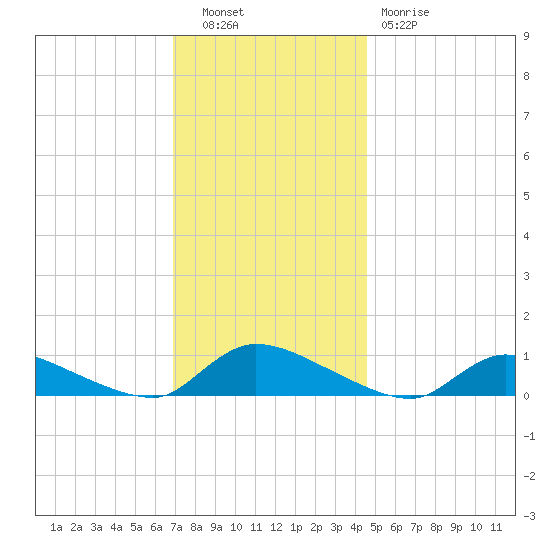 North Beach tide chart for Tuesday, November 28, 2023