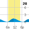 North Beach tide chart for Tuesday, November 28, 2023