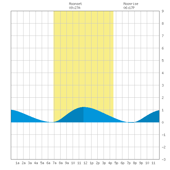 North Beach tide chart for Wednesday, November 29, 2023