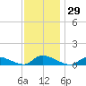 North Beach tide chart for Wednesday, November 29, 2023