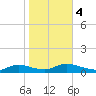 North Beach tide chart for Saturday, November 4, 2023