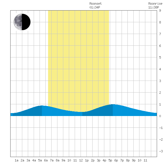 North Beach tide chart for Sunday, November 5, 2023