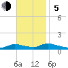 North Beach tide chart for Sunday, November 5, 2023
