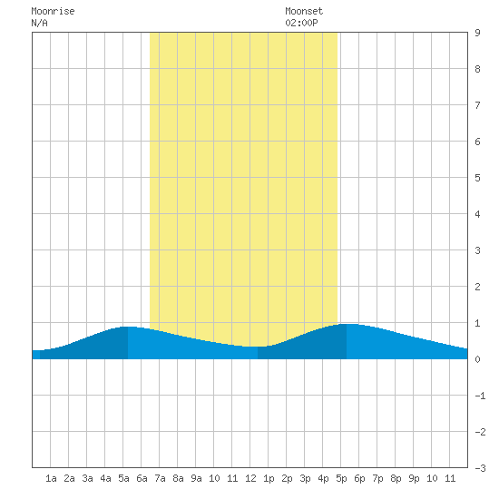 North Beach tide chart for Monday, November 6, 2023