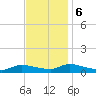 North Beach tide chart for Monday, November 6, 2023
