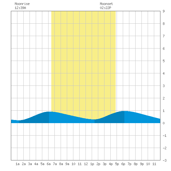 North Beach tide chart for Tuesday, November 7, 2023