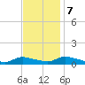 North Beach tide chart for Tuesday, November 7, 2023