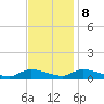 North Beach tide chart for Wednesday, November 8, 2023