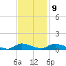 North Beach tide chart for Thursday, November 9, 2023