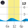 North Beach tide chart for Tuesday, December 12, 2023