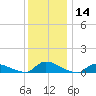 North Beach tide chart for Thursday, December 14, 2023