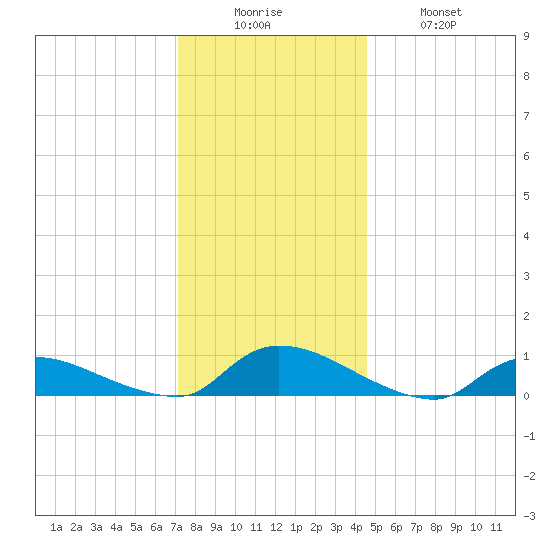 North Beach tide chart for Friday, December 15, 2023