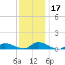 North Beach tide chart for Sunday, December 17, 2023