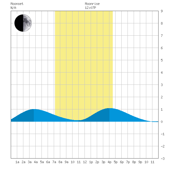 North Beach tide chart for Tuesday, December 19, 2023