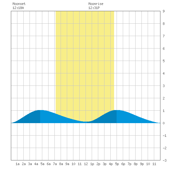 North Beach tide chart for Wednesday, December 20, 2023