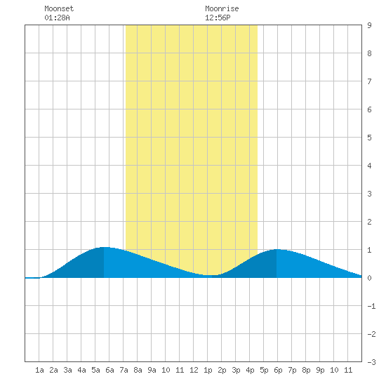 North Beach tide chart for Thursday, December 21, 2023