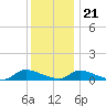 North Beach tide chart for Thursday, December 21, 2023