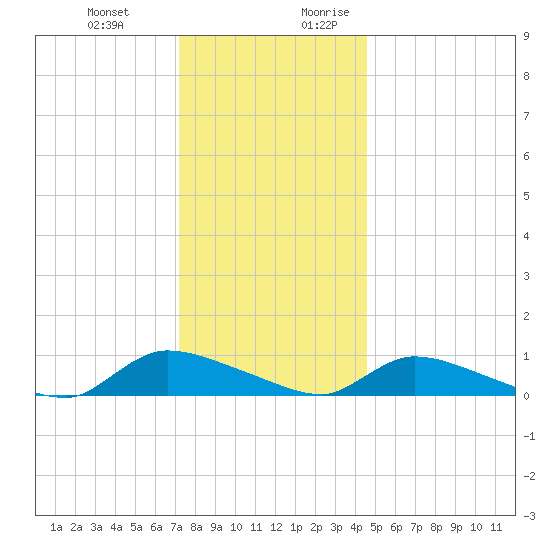 North Beach tide chart for Friday, December 22, 2023