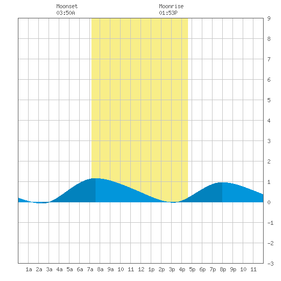 North Beach tide chart for Saturday, December 23, 2023