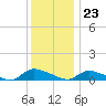North Beach tide chart for Saturday, December 23, 2023