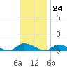 North Beach tide chart for Sunday, December 24, 2023