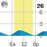 North Beach tide chart for Tuesday, December 26, 2023