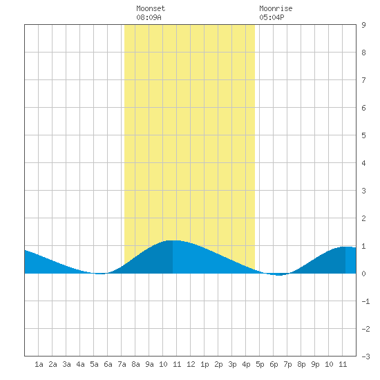 North Beach tide chart for Wednesday, December 27, 2023