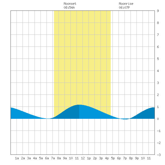 North Beach tide chart for Thursday, December 28, 2023