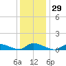 North Beach tide chart for Friday, December 29, 2023