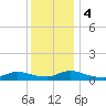 North Beach tide chart for Monday, December 4, 2023