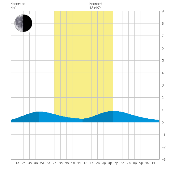 North Beach tide chart for Tuesday, December 5, 2023