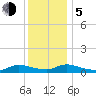 North Beach tide chart for Tuesday, December 5, 2023